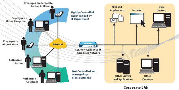 VPN Installation